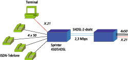 Anwendung FiberSprinter Fast Ethernet plus 2xE1 auf Glasfaser (data and voice over fiber)