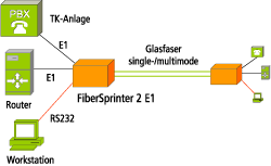 Anwendung FiberSprinter 2xE1 auf Glasfaser (E1 over fiber)