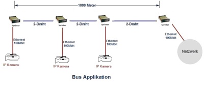 Anwendung FiberSprinter Fast Ethernet plus 2xE1 auf Glasfaser (data and voice over fiber)