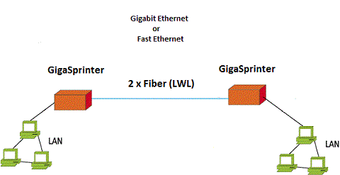 Anwendung GigaSprinter