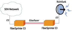 Anwendung FiberSprinter E3