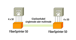 Anwendung FiberSprinter S0 / 4xS0 auf Glasfaser (S0 over fiber)